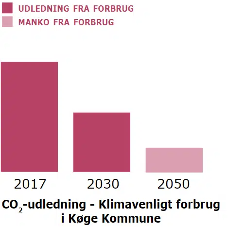 Figur over CO2-udledning for Klimavenligt forbrug i Køge Kommune fra 2017 til 2050. Der beregnes med en manko på grund af usikkerhed